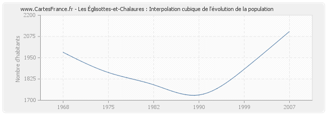 Les Églisottes-et-Chalaures : Interpolation cubique de l'évolution de la population